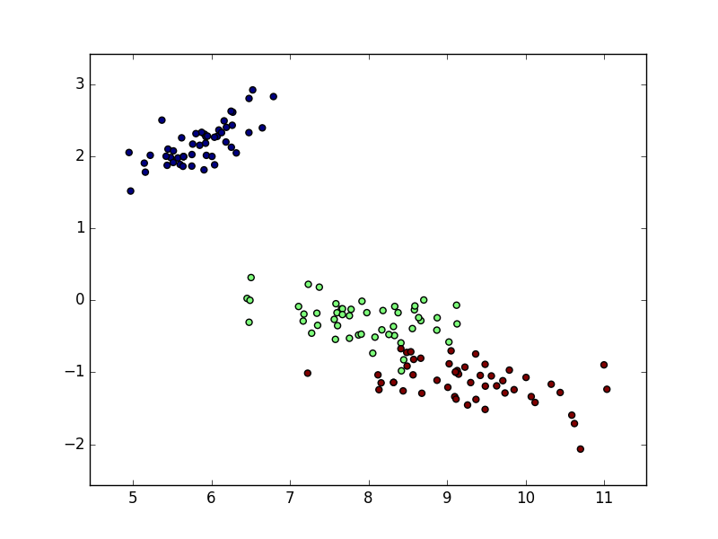 Iris plot